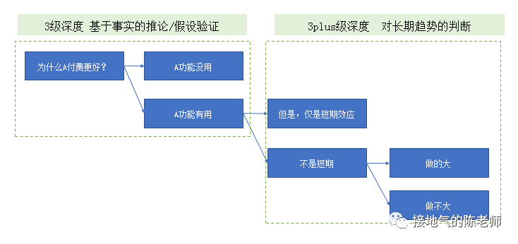 抽丝剥茧，深入的数据分析这么做！